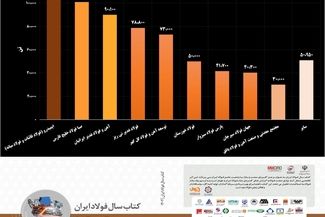 رقابت داغ در بازار آهن اسفنجی/ صحنه‌ای از رقابت و همکاری در بازار آهن اسفنجی/ ایمیدرو در صدر، "فصبا" به رتبه دوم رسید!