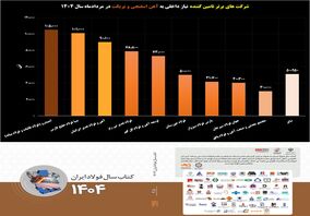 رقابت داغ در بازار آهن اسفنجی/ صحنه‌ای از رقابت و همکاری در بازار آهن اسفنجی/ ایمیدرو در صدر، "فصبا" به رتبه دوم رسید!