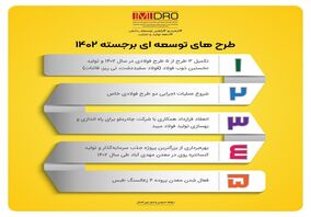 طرح های توسعه ای برجسته ایمیدرو 1402