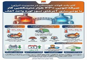صرفه‌جویی ۴۳۰ هزار متر مکعبی گاز با بومی‌سازی آجرهای نسوز کوره واحد آهک 