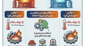 صرفه‌جویی ۴۳۰ هزار متر مکعبی گاز با بومی‌سازی آجرهای نسوز کوره واحد آهک 