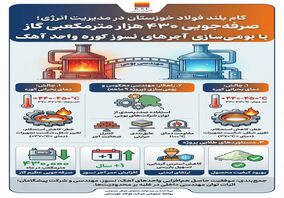 صرفه‌جویی ۴۳۰ هزار متر مکعبی گاز با بومی‌سازی آجرهای نسوز کوره واحد آهک 