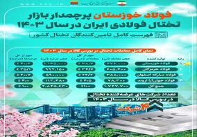 فولاد خوزستان، پیشتاز بازار تختال فولادی ایران در سال ۱۴۰۳ /نمای کامل معاملات تختال کشور در سال گذشته