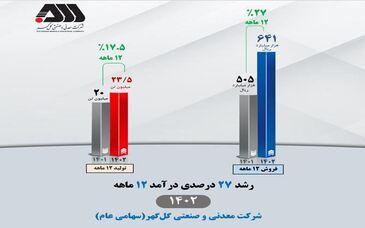 رشد 27 درصدی 12 ماهه شرکت معدنی و صنعتی گل گهر