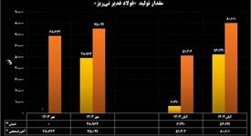 ثبت رکوردهای متوالی تولید، لجستیک و سبد عرضه در فولاد غدیر نی‌ریز