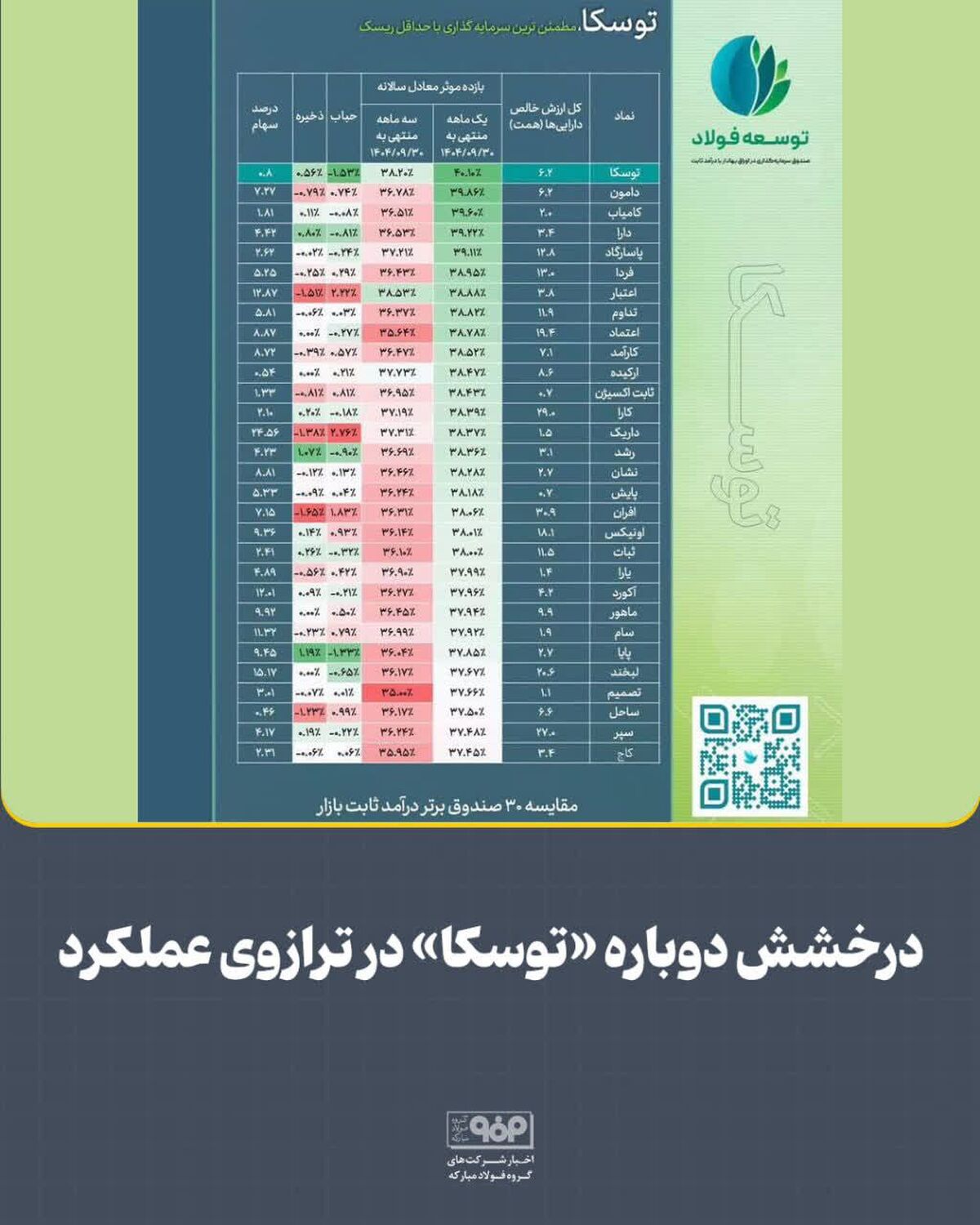 درخشش دوباره «توسکا» در ترازوی عملکرد