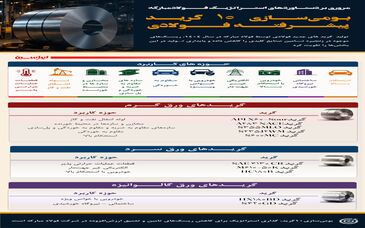 بومی‌سازی ۱۰ گرید پیشرفته در فولاد مبارکه