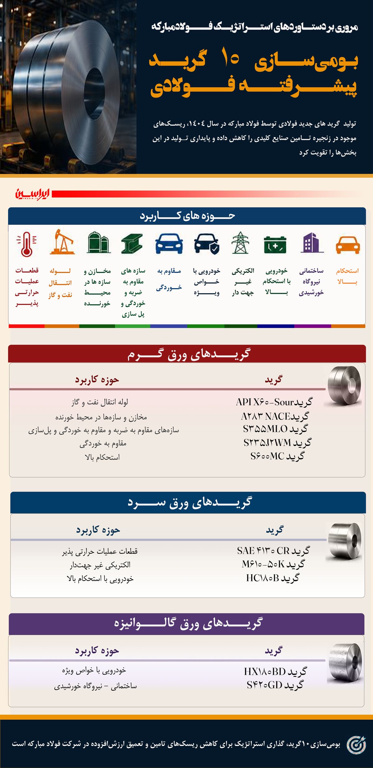 بومی‌سازی ۱۰ گرید پیشرفته در فولاد مبارکه