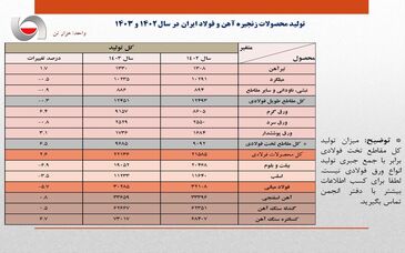 تولید فولاد ایران در سال ۱۴۰۳، معادل ۳۰.۲ میلیون تن اعلام شد/ افت ۵.۷ درصدی تولید فولاد کشور در سال گذشته/جزئیات کامل تولید محصولات زنجیره آهن و فولاد