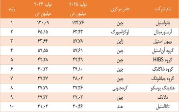 سیطره شرق آسیا بر صنعت فولاد جهان