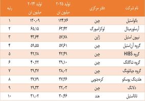 سیطره شرق آسیا بر صنعت فولاد جهان