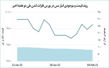 افزایش ۹۰ دلاری قیمت مس