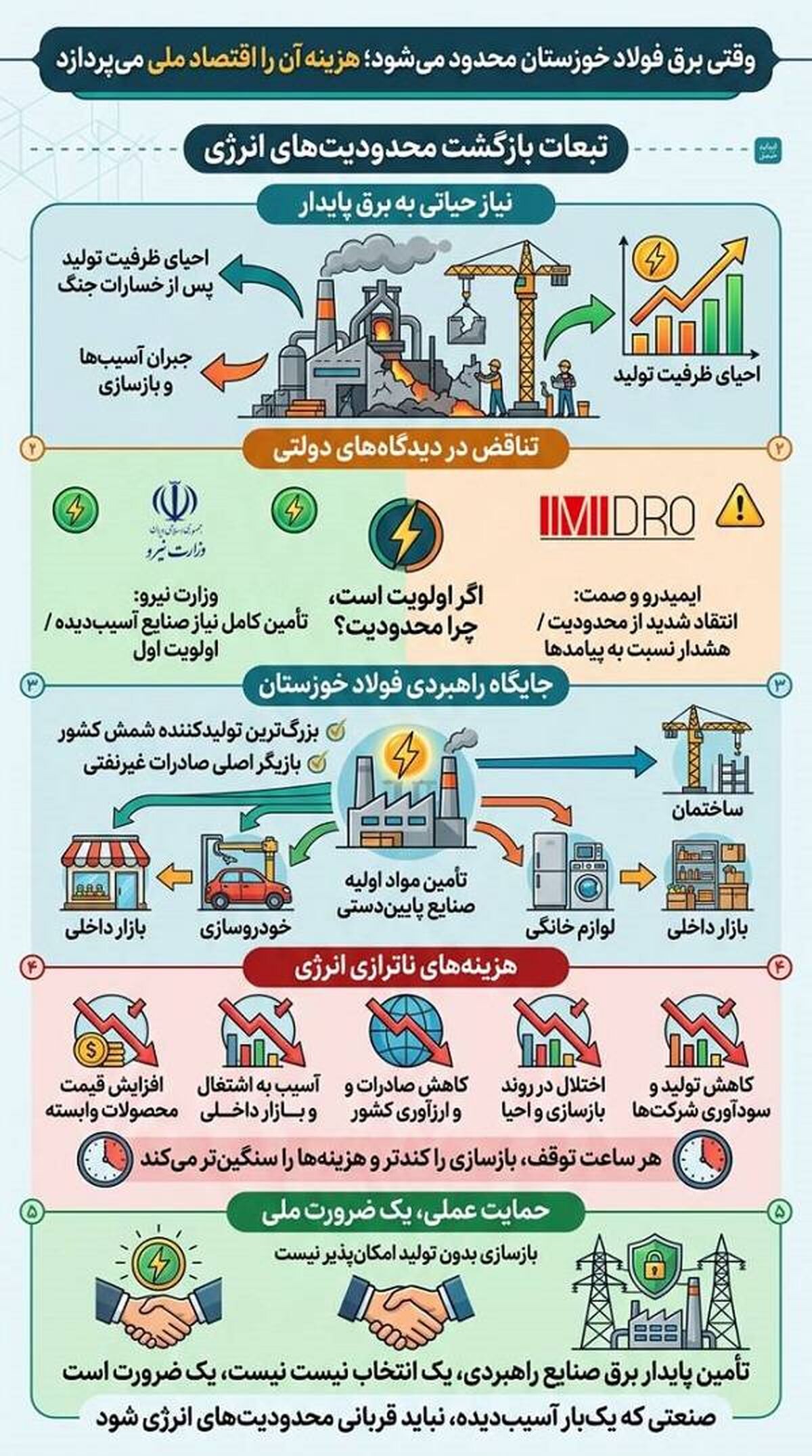 فشار بر اقتصاد ملی با محدودسازی برق فولاد خوزستان