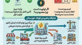 فشار بر اقتصاد ملی با محدودسازی برق فولاد خوزستان