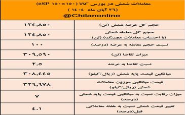 پیشتازی کچاد در معاملات شمش فولادی / نتیجه معاملات شمش فولادی در بورس کالا