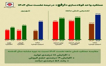 عملکرد شش ماهه ارفع زیر ذره‌بین؛رشد ۵۸ درصدی درآمد «ارفع» در نیمه نخست سال ۱۴۰۴