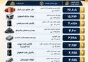 صبا فولاد خلیج فارس دهمین شرکت برتر بورس کالای ایران