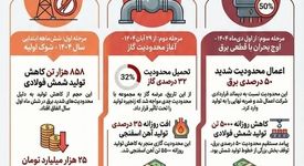 فولاد خوزستان زیر تیغ محدودیت های انرژی :روایت یک خسارت ملی