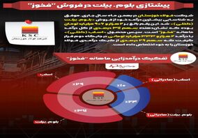 پیشتازی بلوم، بیلت در فروش "فخوز"