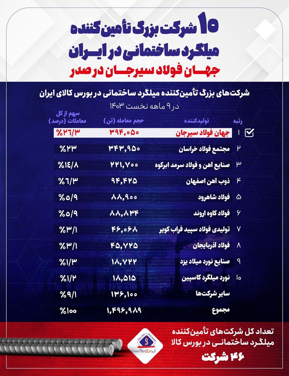 جهان فولاد سیرجان در صدر تأمین‌کنندگان میلگرد ساختمانی در ایران

