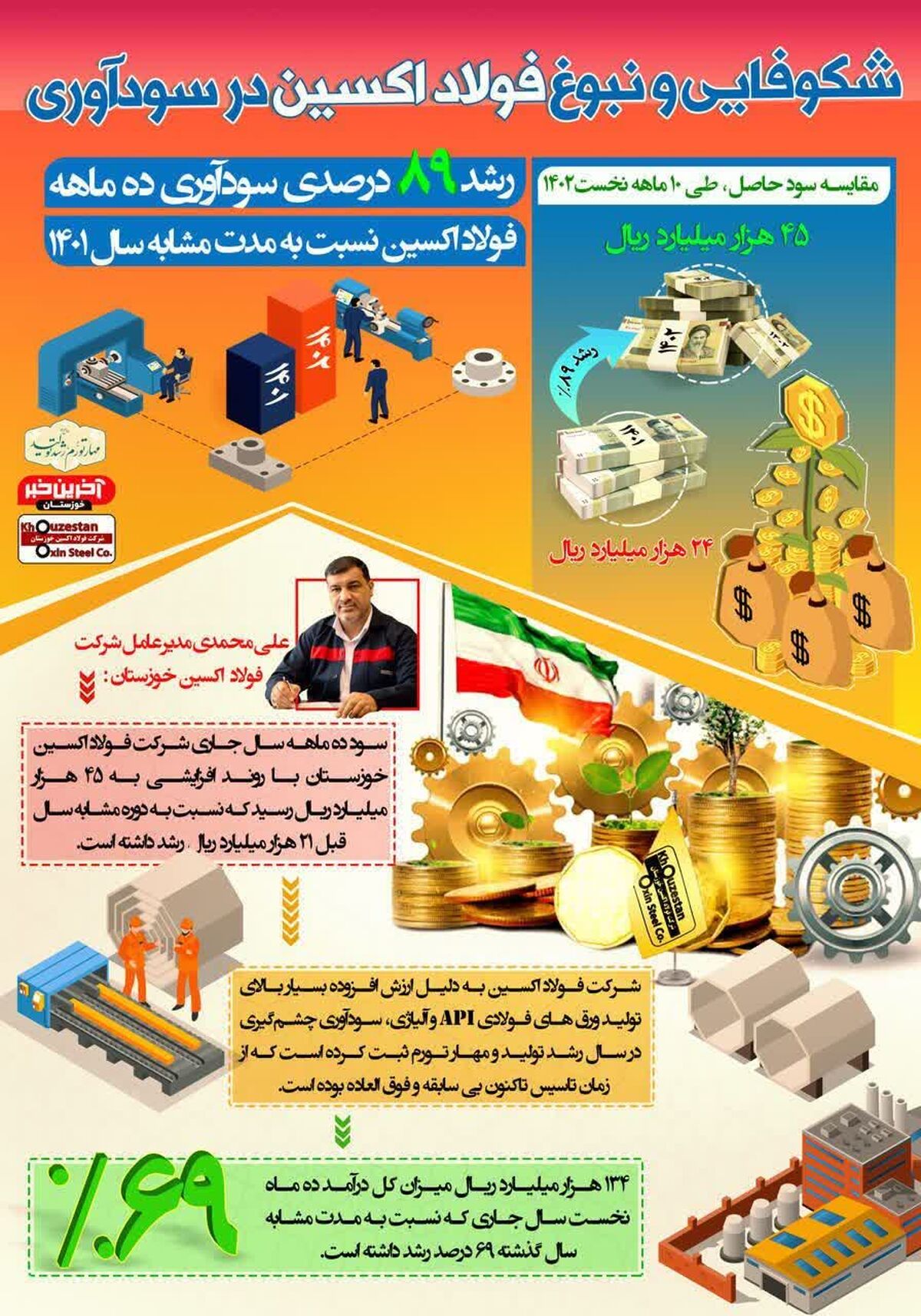 بار دیگر رکورد درآمد و سودآوری در فولاد اکسین خوزستان شکست/رشد ۸۹ درصدی سودآوری ده ماهه فولاد اکسین به نسبت مشابه سال گذشته/ تا پایان دی ماه سود شرکت به ۴۵ هزار میلیارد ریال رسید