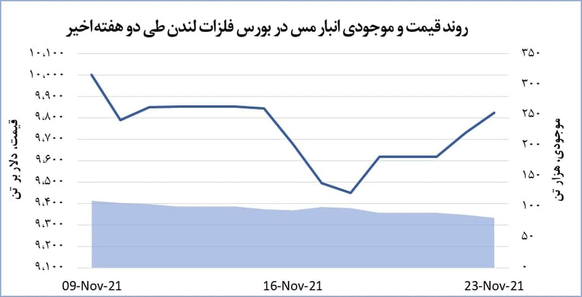 رشد ۹۵.۵ دلاری قیمت جهانی مس