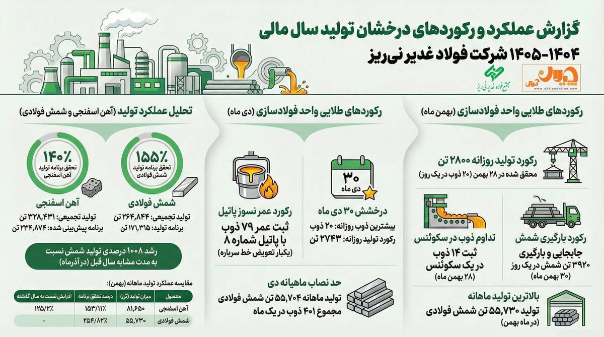 اینفوگرافی: عملکرد و رکوردهای تولید «فولاد غدیر نی ریز» در زمستان سال مالی۱۴۰۴-۱۴۰۵