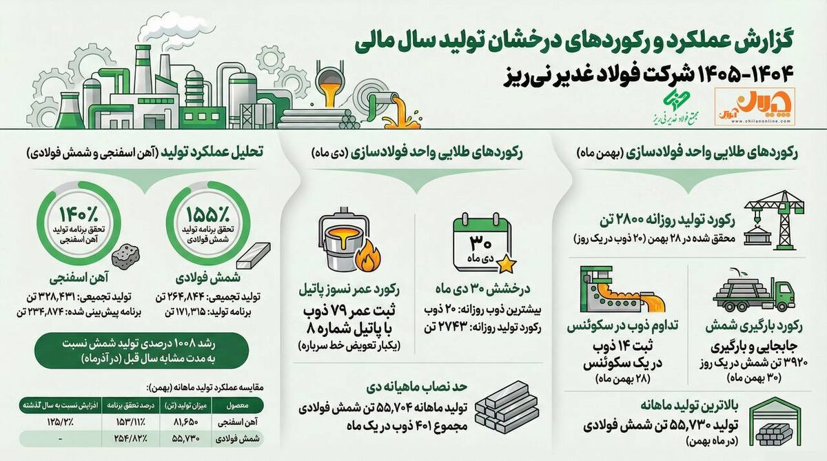 اینفوگرافی: عملکرد و رکوردهای تولید «فولاد غدیر نی ریز» در زمستان سال مالی۱۴۰۴-۱۴۰۵
