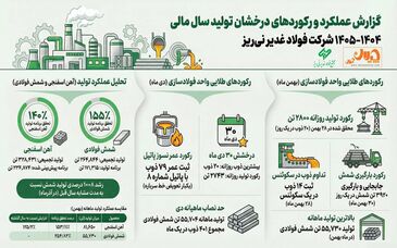 اینفوگرافی: عملکرد و رکوردهای تولید «فولاد غدیر نی ریز» در زمستان سال مالی۱۴۰۴-۱۴۰۵