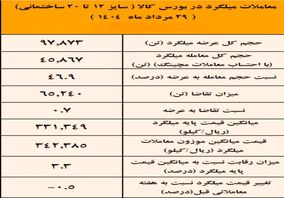 نتیجه معاملات میلگرد در بورس کالا/ فخاس در صدر عرضه کنندگان