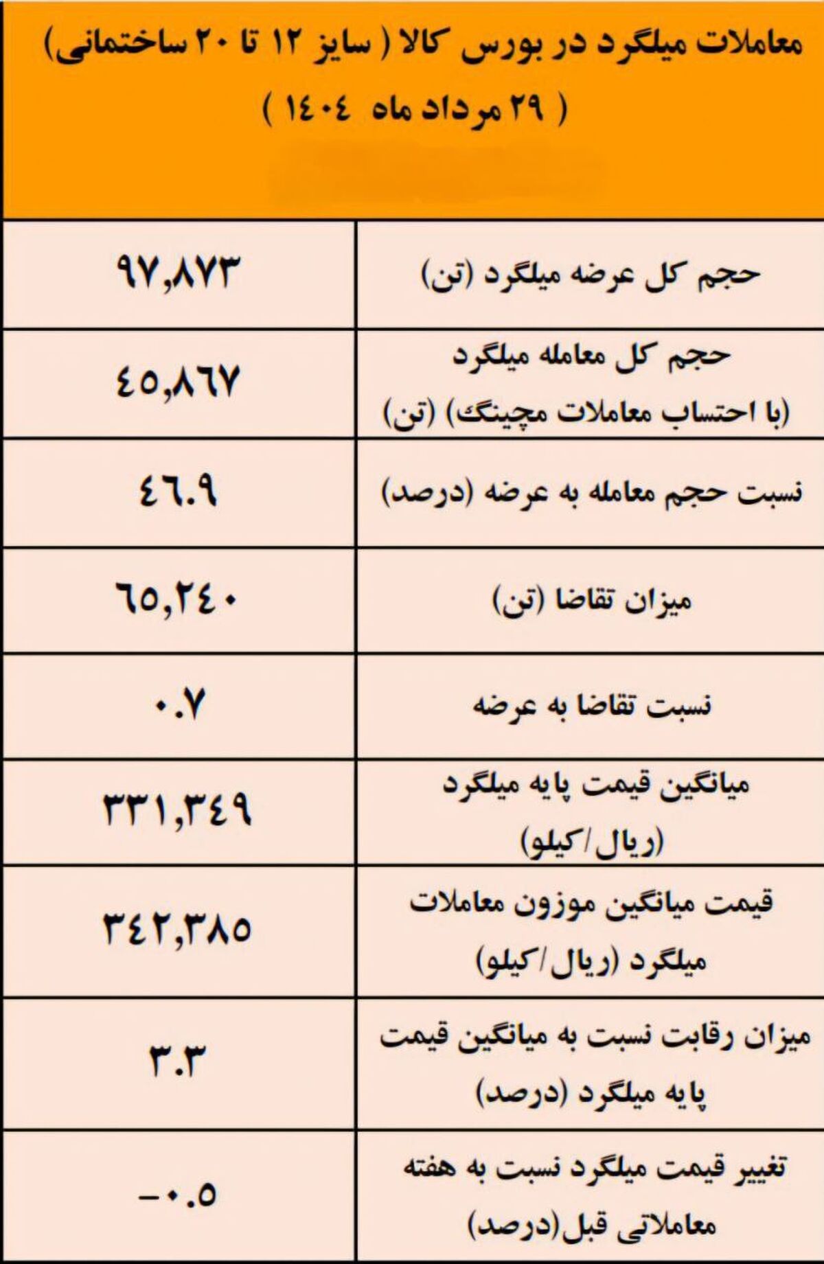 نتیجه معاملات میلگرد در بورس کالا/ فخاس در صدر عرضه کنندگان