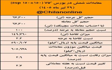 نتیجه معاملات شمش فولادی در بورس کالا/ بیش‌ترین عرضه:  کچاد / بالاترین قیمت معاملاتی: فولاد غدیر نی‌ریز