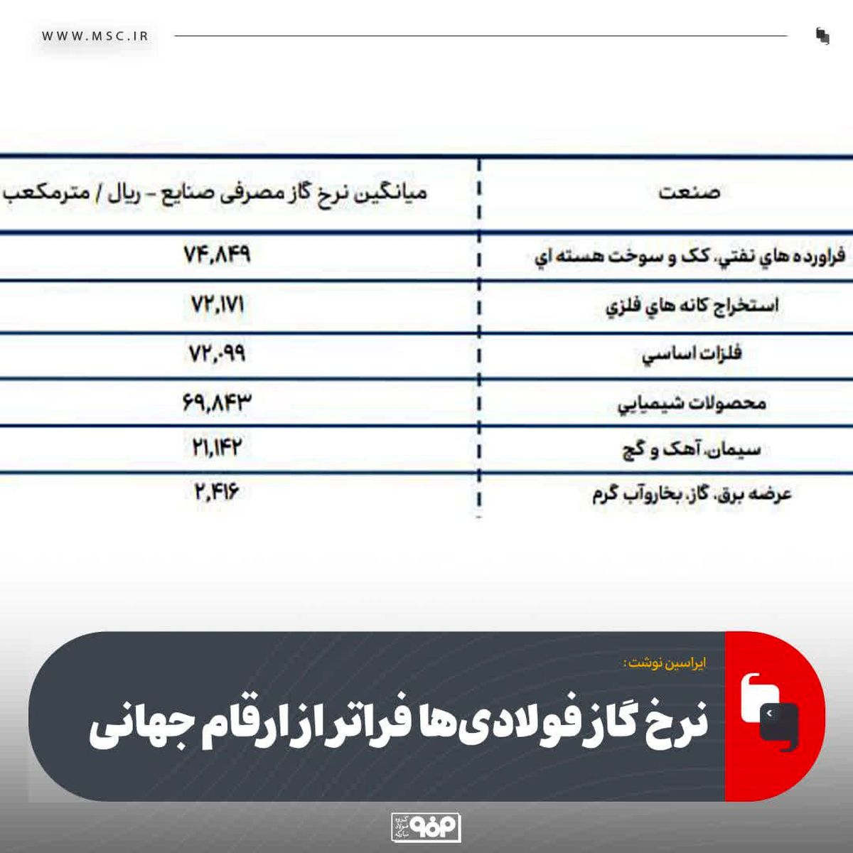 نرخ گاز فولادی‌ها فراتر از ارقام جهانی
