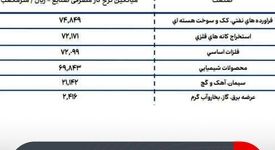 نرخ گاز فولادی‌ها فراتر از ارقام جهانی