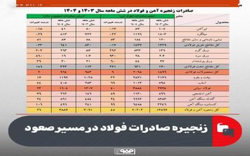 زنجیره صادرات فولاد در مسیر صعود