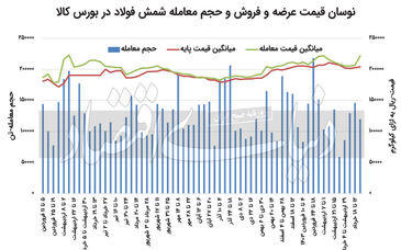 در میانه رکود مصرفی، فولاد گران شد


