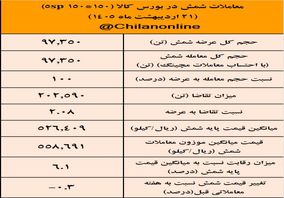 نتیجه معاملات شمش فولادی در بورس کالا/ کاهش 0.3درصدی قیمت هفتگی