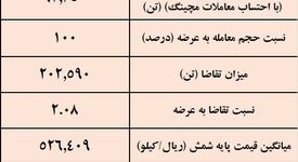 نتیجه معاملات شمش فولادی در بورس کالا/ کاهش 0.3درصدی قیمت هفتگی