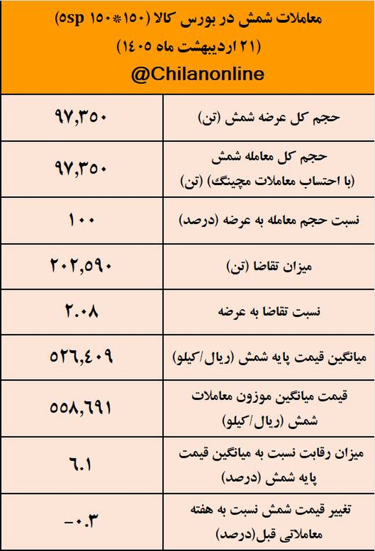 نتیجه معاملات شمش فولادی در بورس کالا/ کاهش 0.3درصدی قیمت هفتگی