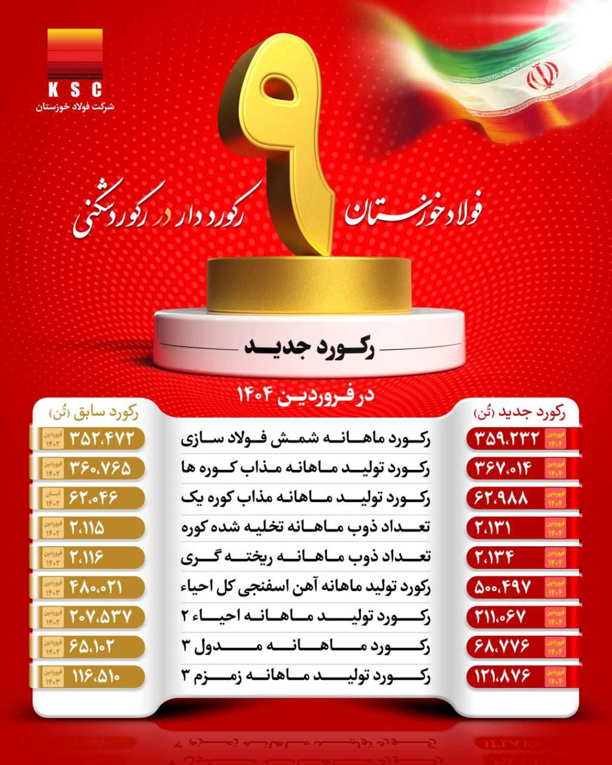 فولاد خوزستان، رکورددار در رکوردشکنی